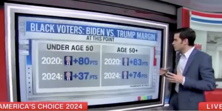 ‘I’m Like Speechless’: CNN’s Harry Enten Says Trump ‘Careening Towards A Historic Performance’ With Black Voters